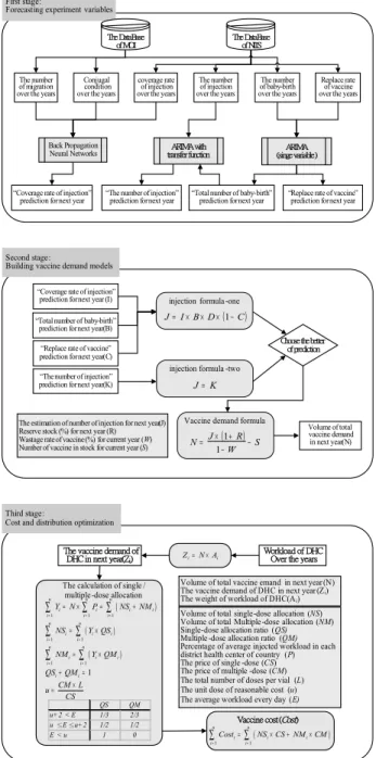 Figure 2. Forecast model and procedure for this  research