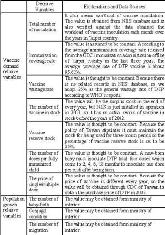 Table 1. The Decisive Variables and Explanations