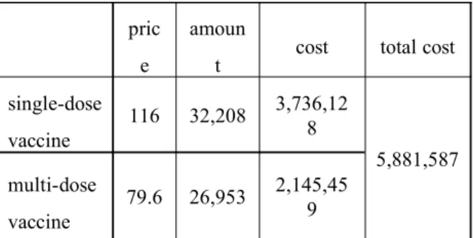Table 2. the result of forecasting of related variables Using  above prediction we can estimate the number  of workload of DHC in next year