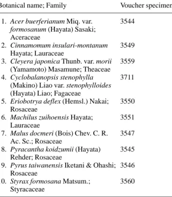 Table 1. Ethnobotanical data of Taiwanese native plants studied.