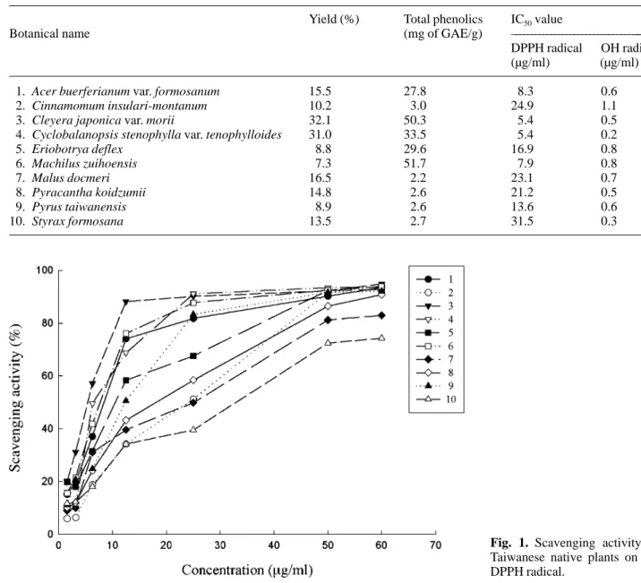 Table 2. The phenolics and IC 50 values of Taiwanese native plants against DPPH and OH free radicals.