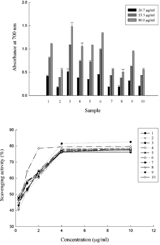 Fig. 3. Deoxyribose assay of Tai- Tai-wanese native plants.