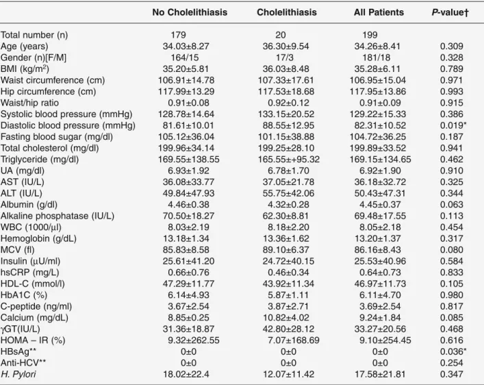 Table 1. Comparison of demographic and clinical characteristics between patients with cholelithiasis and without cholelithiasis