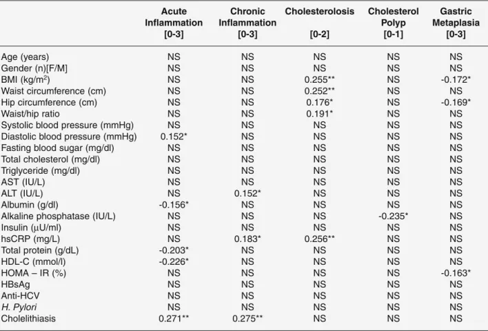 Table 2. Analysis of the association between clinical and laboratory data and histological features (n=199)