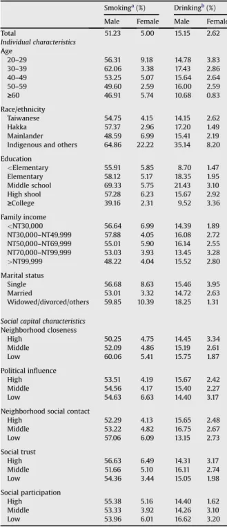 Table 4 presents a similar set of multilevel models for drinking. Model 1 shows that higher neighborhood social participation (OR ¼ 1.18) was associated with an increased probability of drinking