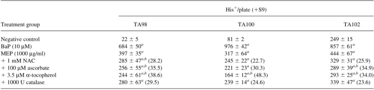 Table 3) and mitomycin c (1 mg/ml; 9.8 6 2.2%, p 5 0.001;
