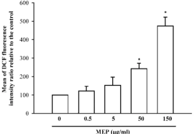 FIG. 1. ROS generation induced by MEP in CHO-K1 cells. Cells (2 3 10 6 ) were incubated with various concentrations of MEP (0.5, 5, 50, and 150 mg/ml) for 3 h with 20 mM DCFH-DA at 37  C for 30 min