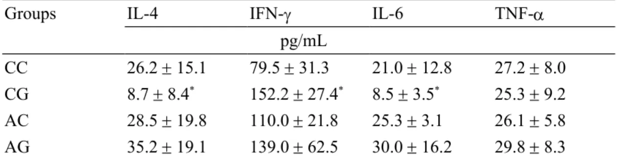 Table 2. Concentrations of interleukin (IL)-4, interferon (IFN)-, IL-6 and tumor  necrosis factor- released by splenocytes after mitogen stimulation for 24 h.