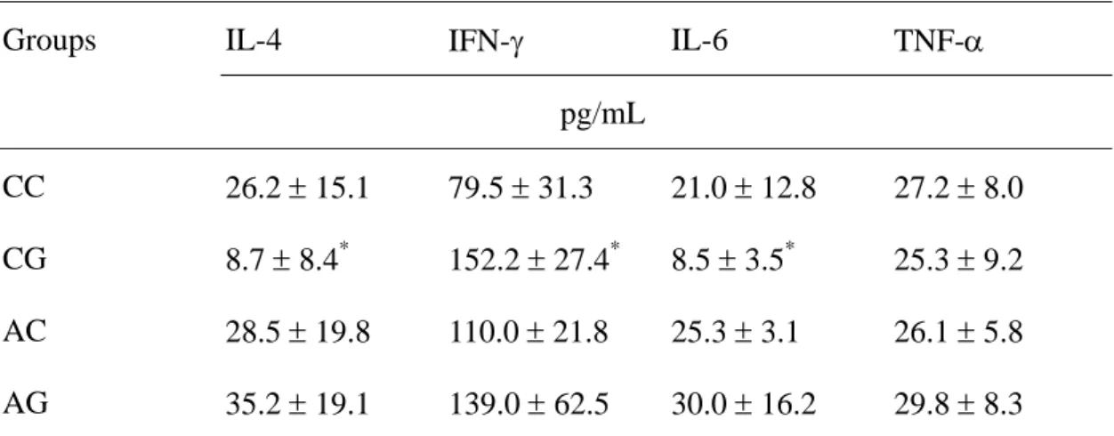 Table 2. Concentrations of interleukin (IL)-4, interferon (IFN)-γ, IL-6 and tumor  necrosis factor-α released by splenocytes after mitogen stimulation for 24 h