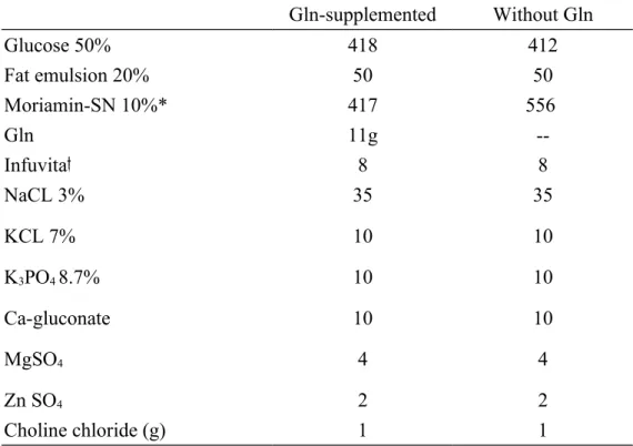 Table 2 Composition of the TPN solution (mL/L) Gln-supplemented Without Gln Glucose 50% 418 412 Fat emulsion 20% 50 50 Moriamin-SN 10%* 417 556  Gln 11g  --Infuvita   8 8 NaCL 3% KCL 7% K 3 PO 4  8.7% Ca-gluconate MgSO 4 Zn SO 4 3510101042 3510101042 Choli