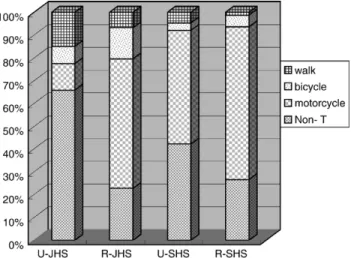 Fig. 1. Causes of head injury in groups (JHS, SHS) of adolescents in urban (U) and rural (R) areas