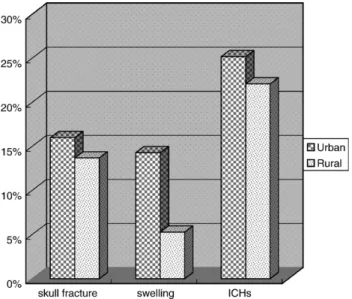Fig. 3. Severity of head injury classified by GCS (severe, moderate, mild) and outcomes measured by GOS in urban (U) and rural (R) areas