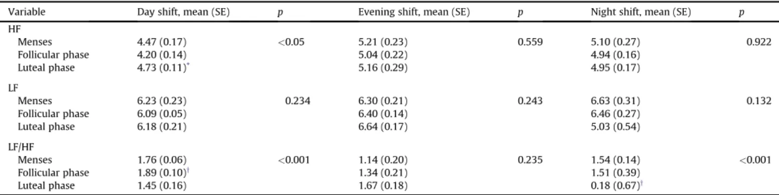 Table 2 Results of GEE analysis examining HRV changes in the three phases of the menstrual cycle during working periods