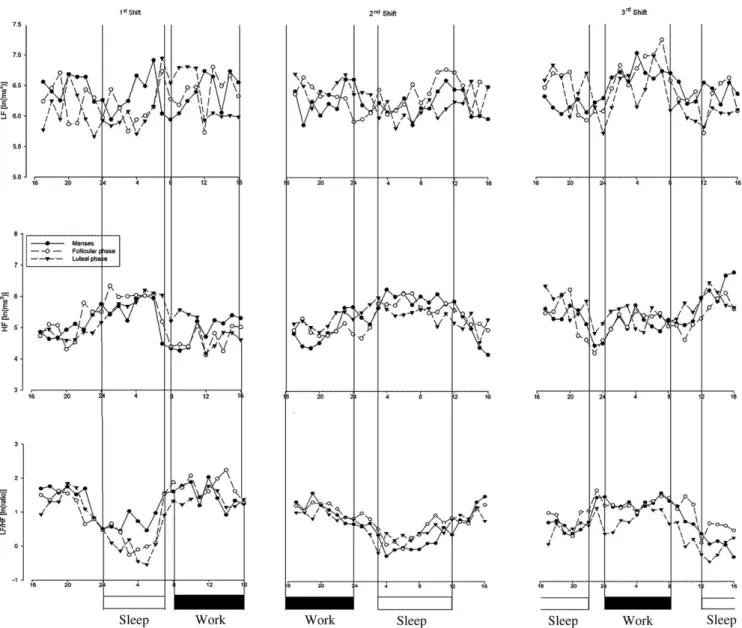 Table 3 Results of GEE analysis examining HRV changes in the three phases of the menstrual cycle during sleeping periods