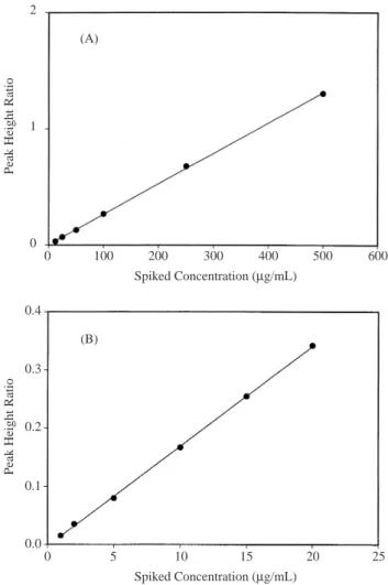 Table 3. Recoveries of tetrahydrozoline HCl spiked into commercial ophthalmic solution