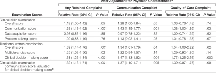 Table 5. Scores on the Medical Council of Canada Qualifying Examinations and the Rate of Retained Complaints: Overall and by Type of Complaint