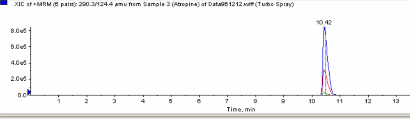 圖 64 Atropine    LC-MS 圖 