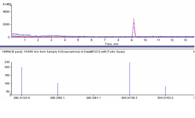 圖 66  蔓陀羅中 Atropine  與 Scopolamine  LC-MS 測定圖 