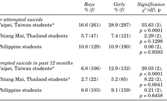 Table 2 Prevalence of suicide attempters by sample and gender Boys Girls Significance % (f) % (f) c 2 (df), p