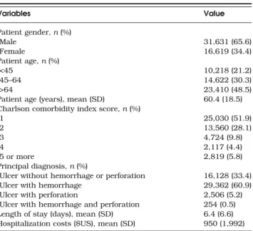 Table 1 describes the demographic characteristics and princi- princi-pal diagnosis types among the 48,250 inpatients admitted for the treatment of ulcers