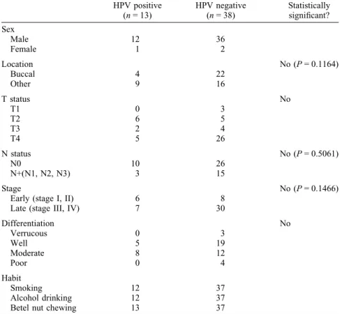 Table 4. Correlation between HPV positivity and clinicopathologic date in OSCC group HPV positive (n = 13) HPV negative(n = 38) Statisticallysignificant? Sex Male 12 36 Female 1 2 Location No (P = 0.1164) Buccal 4 22 Other 9 16 T status No T1 0 3 T2 6 5 T3