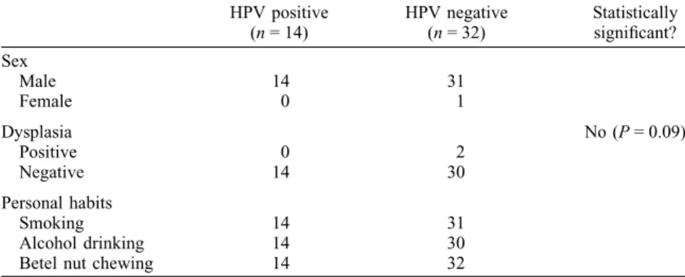 Table 5. Correlation between HPV positivity and clinicopathologic data in pre-malignant group HPV positive (n = 14) HPV negative(n = 32) Statisticallysignificant? Sex Male 14 31 Female 0 1 Dysplasia No (P = 0.09) Positive 0 2 Negative 14 30 Personal habits