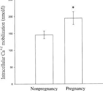 Figure 2. Thrombin-induced intracellular Ca +2 mobilization in Fura 2-AM-loaded platelets from pregnant and nonpregnant subjects