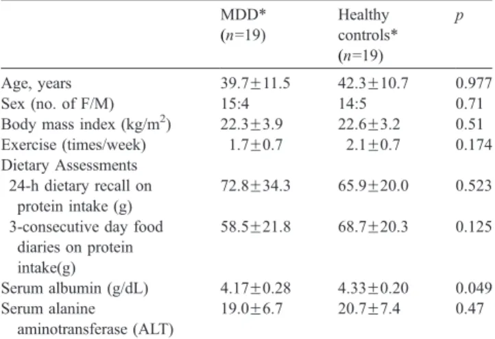 Table 1 also shows that sALB levels in patients with