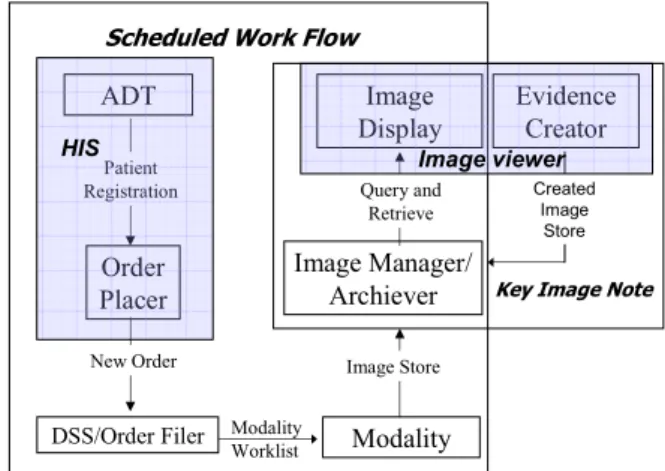 圖 2 當中包含 RAD-SWF(Scheduled Work Flow)與  RAD-KIN(Key Image Note)兩個整合規範，SWF 定義影 像檢查流程，KIN 為關鍵影像註解之規範。SWF 當中 包含病人掛號(ADT)、醫令系統(Order Placer)、檢查排 程(DSS/Order Filer)、造影儀器(Modality)、影像儲存管