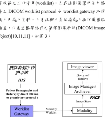 圖 3：  現行國內醫院 HIS 與 PACS 系統整合方式 