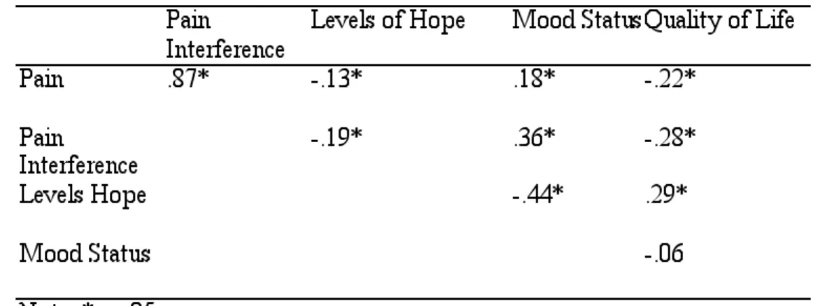 Table 1.    Relationships among Levels of Pain, Pain Interference, Levels of Hope,  Mood Status, and Quality of Life