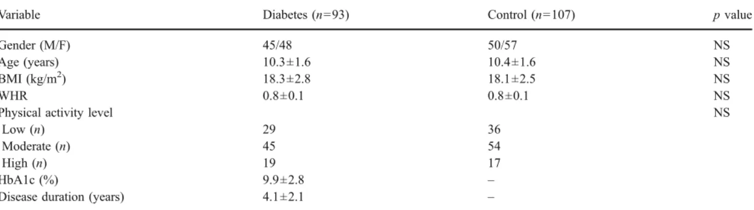Table 1 Demographic data of type 1 diabetic children and healthy control subjects