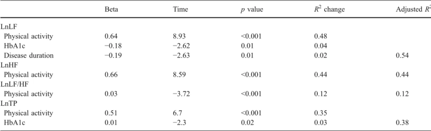 Table 3 Predictors for heart rate variability