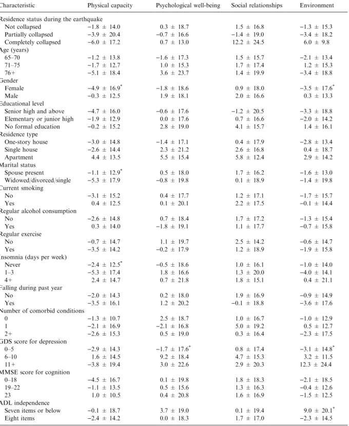 Table 2. Score changes with standard deviation in each domain from pre-earthquake to 12 months after the earthquake according to residence status during the earthquake and baseline characteristics among 368 elderly in Shin-Sher Township, Taichung County, T