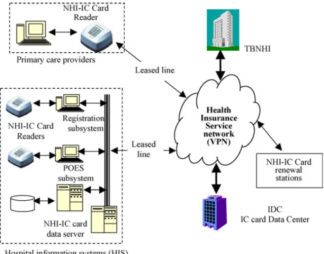 Fig. 1 The framework of the NHI-IC card system.