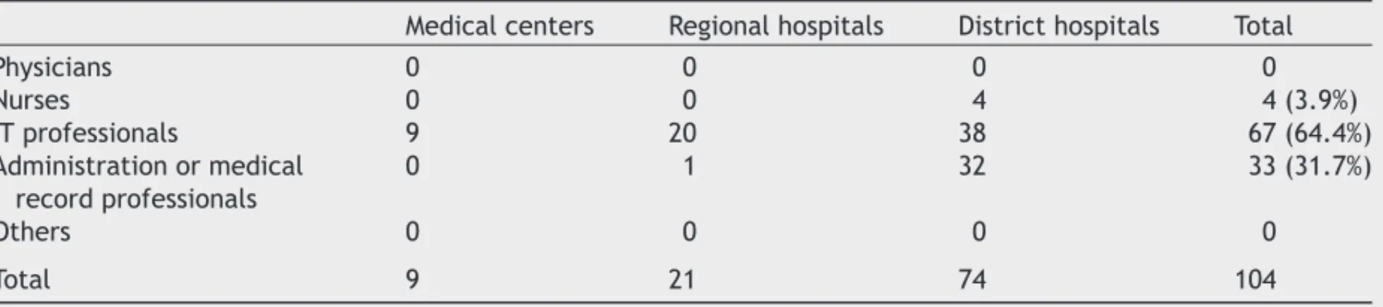 Table 1 The number of outpatient visits and the number of beds on an average in ﬁscal year 2002 Hospital category Number of hospitals Number of average