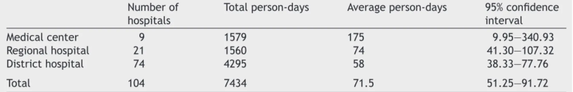 Table 6 , 60.6% of responding hospitals felt that the time for an outpatient service was prolonged, 34.6%
