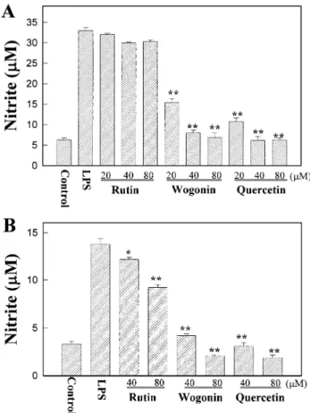 Fig. 2. Effects of rutin, wogonin, and quercetin on lipopolysaccharide- lipopolysaccharide-induced nitrite production in RAW 264.7 macrophages (A) and primary peritoneal macrophages (B)