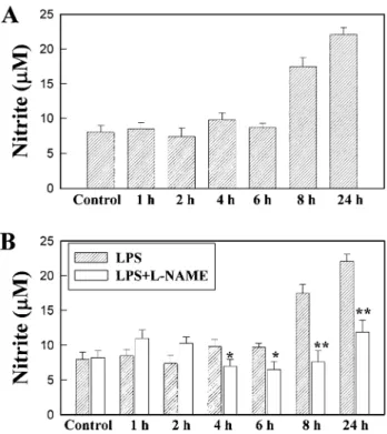 Fig. 6. In vivo effects of rutin, wogonin, and quercetin on lipopolysac- lipopolysac-charide-induced NO production in the serum of Balb/c mice