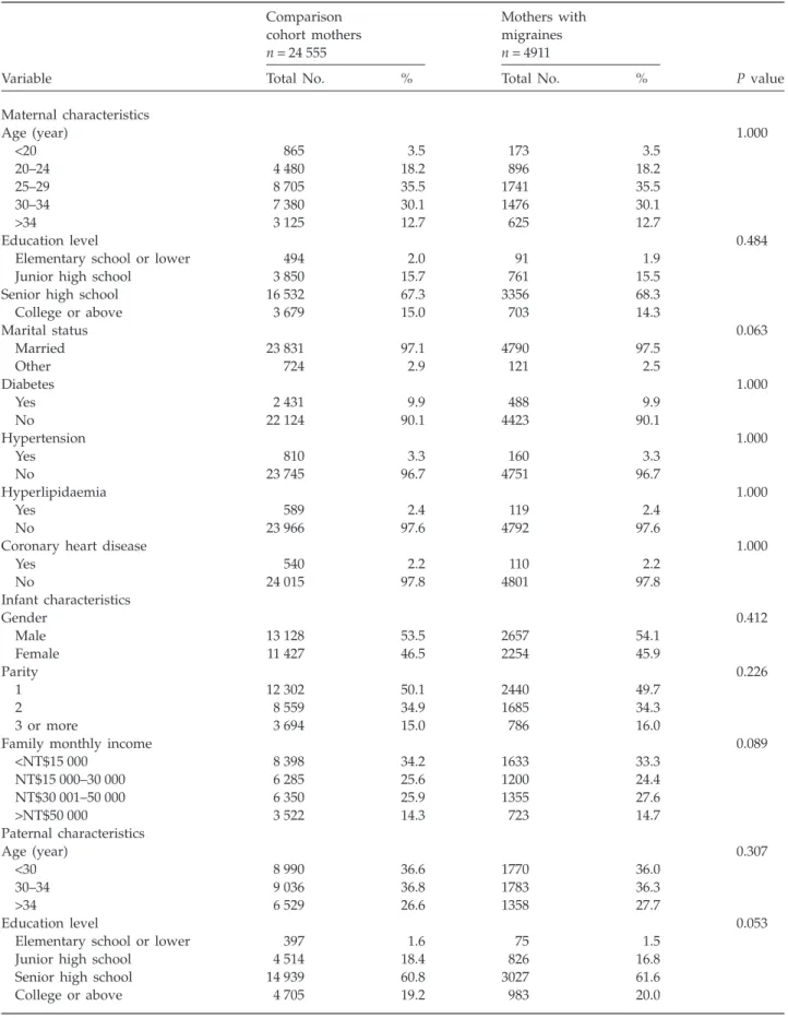 Table 1 Comparisons of pregnant women with and without migraines in relation to maternal, paternal and infant characteristics in Taiwan, 2001–2003 (n = 29 466) Variable Comparison cohort mothersn = 24 555 Mothers withmigrainesn = 4911 P value
