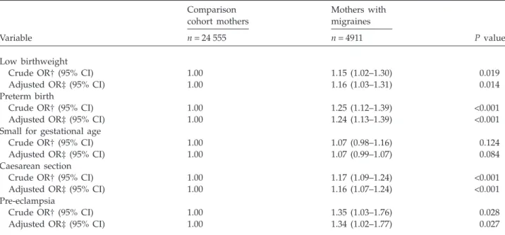 Table 3 Crude and adjusted odds ratios (OR) for LBW, preterm birth, SGA, CS and pre-eclampsia among women with