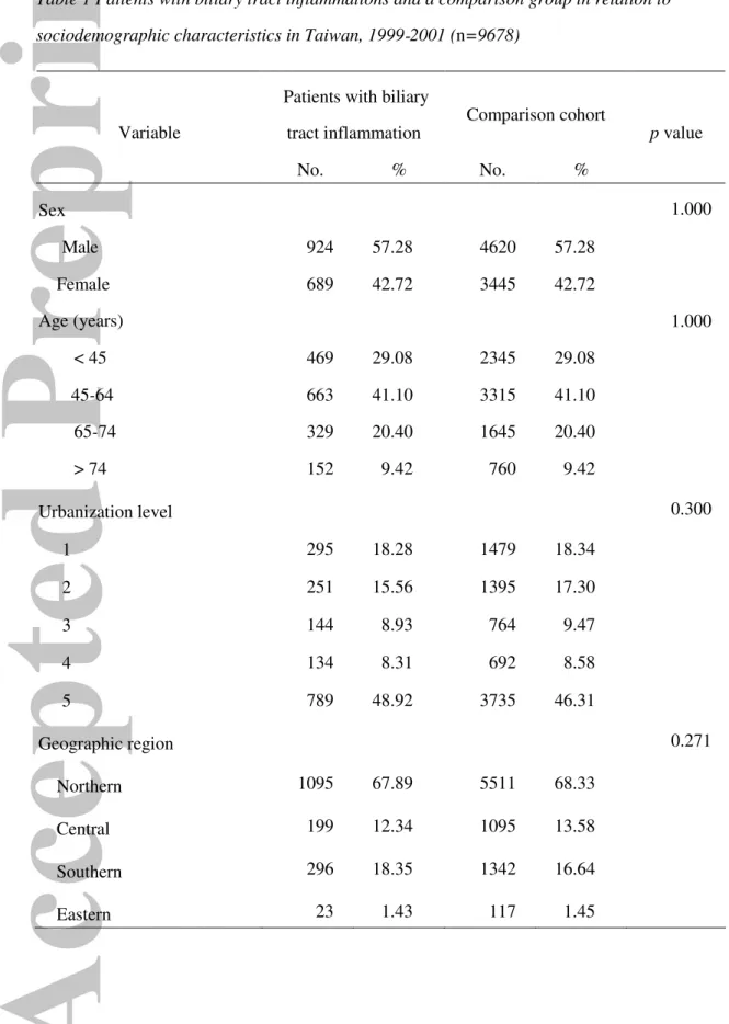 Table 1 Patients with biliary tract inflammations and a comparison group in relation to  sociodemographic characteristics in Taiwan, 1999 - 2001 ( n=9678) 