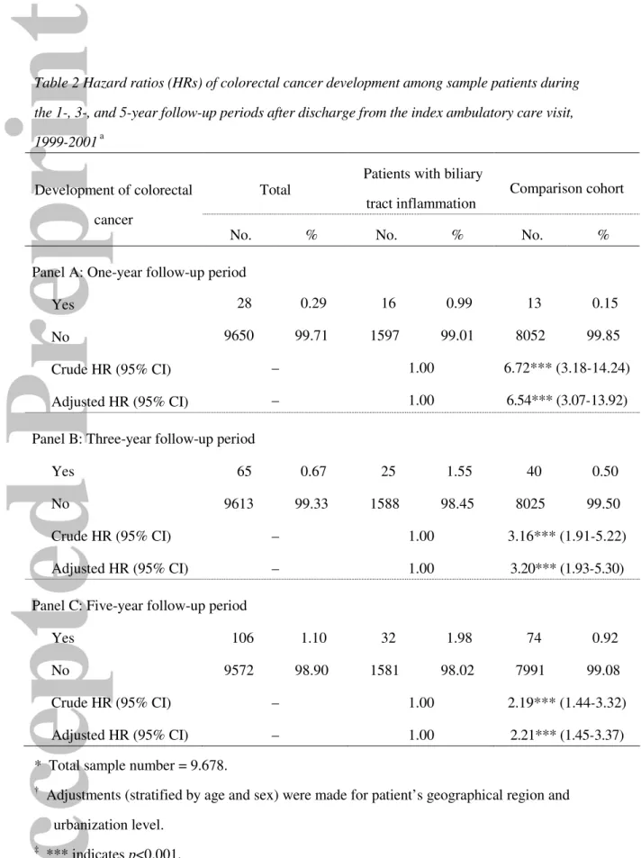 Table 2 Hazard ratios (HRs) of colorectal cancer development among sample patients during  the 1-, 3-, and 5-year follow-up periods after discharge from the index ambulatory care visit,  1999-2001  a