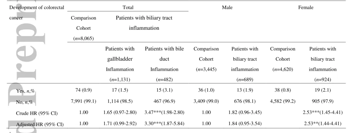 Table 3 Hazard ratios (HRs) of colorectal cancer development among sample patients during the 5-year follow-up periods after discharge from the index  ambulatory care visit, 1999-2001 by type of biliary tract inflammation and by gender 