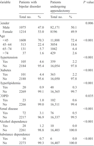 Table 2 provides details for the six-year follow-up period on the likelihood of developing stroke for the two cohorts, with stroke having occurred among 2.97% of the patients with bipolar disorder, and 1.50% of the patients undergoing an appendectomy betwe