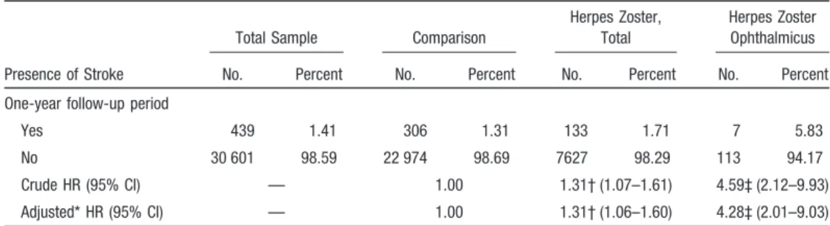 Table 2. Crude and Adjusted HRs for Stroke Among Sample Patients During the 1-Year Follow-Up Period Starting From the Index Ambulatory Care Visit (n ⴝ31 040)