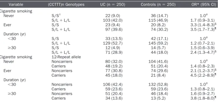 Table 3. Joint effect on risk of urothelial cancer between iNOS (CCTTT)n promoter polymorphism and cigarette smoking among UC cases and controls