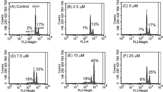 Fig. 3. Representative histograms of cytometric analysis after treatment of cells with PEITC