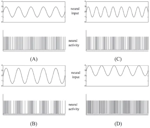 Fig. 1. Four sinusoidal signals and the neural activities that they represent. In every part figure, a sinusoidal oscillation (top) and the corresponding spike train of the neural activity (bottom) are plotted