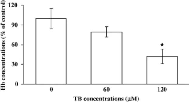 Fig. 3 d, Ras inhibitor did not affect the TB-induced inhibition of DNA synthesis in HUVEC.